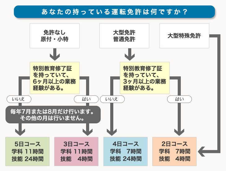 あなたの持っている運転免許は何ですか？